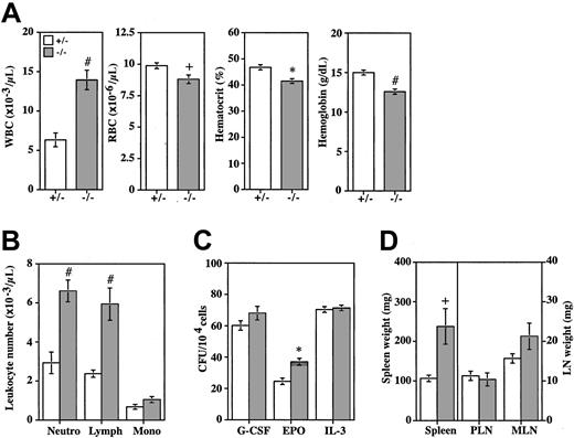 Figure 5. Peripheral blood hematology and the colony-forming activity of bone marrow cells. (A) Total white blood cell counts, red blood cell counts, hematocrit values, and hemoglobin concentrations of the peripheral blood from β4GalT-I+/– (□;n = 6) and β4GalT-I–/– mice (▦; n = 6) at 2 to 3 months of age were measured by an automatic cell counter. (B) Numbers of neutrophils, lymphocytes, and monocytes from β4GalT-I+/– (□; n = 6) and β4GalT-I–/– (▦; n = 6) mice were measured manually. (C) CFUs of nonadherent mononuclear cells (1 × 104) prepared from the bone marrow of β4GalT-I+/– (□, n = 5) and β4GalT-I–/– (▦; n = 5) mice were measured in the presence of 50 ng/mL G-CSF, 2 U/mL EPO, or 20 ng/mL IL-3. (D) Weights of spleens, PLNs (cervical LN + axillary LN), and mesenteric (M) LNs were compared between β4GalT-I+/– (□;n = 9) and β4GalT-I–/– (▦; n = 8) mice at 2 to 4.5 months of age. #P < .005; *P < .01; +P < .05. Data are presented as means ± SEM.
