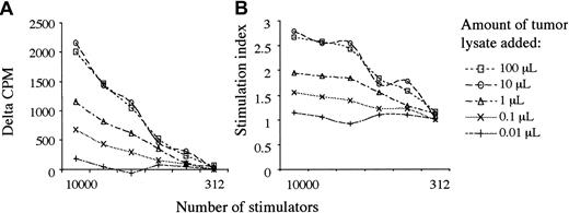Figure 2. Tumor lysate stimulates a saturable proliferative response. Graphs show response to Log10 changes in tumor lysate, from 100 μL to 0.01 μL. (A) δ-cpm represents counts per minute minus background. (B) The graph shows the cpm/background = stimulation index. DC pulsing with tumor lysate was tested in all 12 patients, and saturability of this pathway was tested in patient 2. Tumor lysates were made from patients 1, 6, and 7, and results showed no differences using different autologous or allogeneic tumor lysates in the same or different patients.
