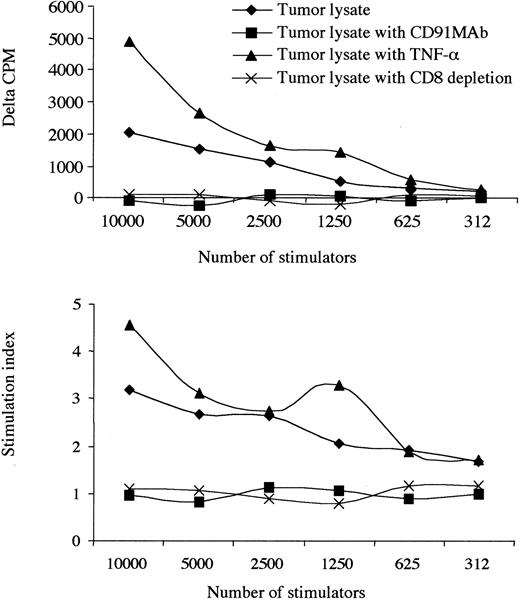 Figure 3. Presentation of KS tumor lysate is CD91 dependent. The effect of an allogeneic tumor lysate, TNF-α administration, at 10 ng/mL and blockade of CD91 receptors with or without TNF-α. Results from 1 patient with a low CD4 count (patient 12) are shown. CD8 depletion abrogated responses, and no responses to KS lysate were observed in 6 HIV+/KSHV–controls. Where δ-cpm < 0 and SI < 1.0 indicates that the background cpm was greater than the observed experimental cpm. Experiments using tumor lysate and monocyte-derived DCs labeled with an isotype antibody (anti-CD3) did not change the observed results when compared with tumor lysate alone.