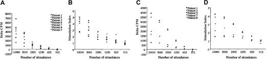 Figure 6. Purified KSHV antigens stimulate T-cell proliferation. Responses to KSHV whole viral particles (A-B) and KSHV lysate (C-D). Each patient tested is shown by a different mark at each stimulator-responder ratio (the points for each patient are not connected for clarity). Isotype antibody had no effect on results; anti-CD91 reduced responses. Results of δ-cpm (A,C) and the stimulation index (B,D) are shown.