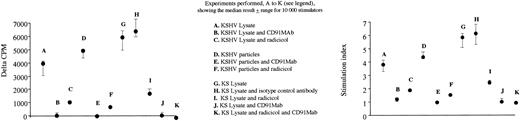 Figure 7. HSP depletion with radicicol decreases responses. Results from 3 patients (patients 2, 4, 10) in whom radicicol was used are shown. Median and range are shown for experiments in 3 KS patients using 10 000 stimulator monocyte-derived DCs (titration results with a changing number of stimulators, as for Figure 6, are not shown). δ-cpm is shown at the top, and stimulation indices are shown on the lower graph. These results are not included in Figure 6. KS lysates in all 3 patients were allogeneic.
