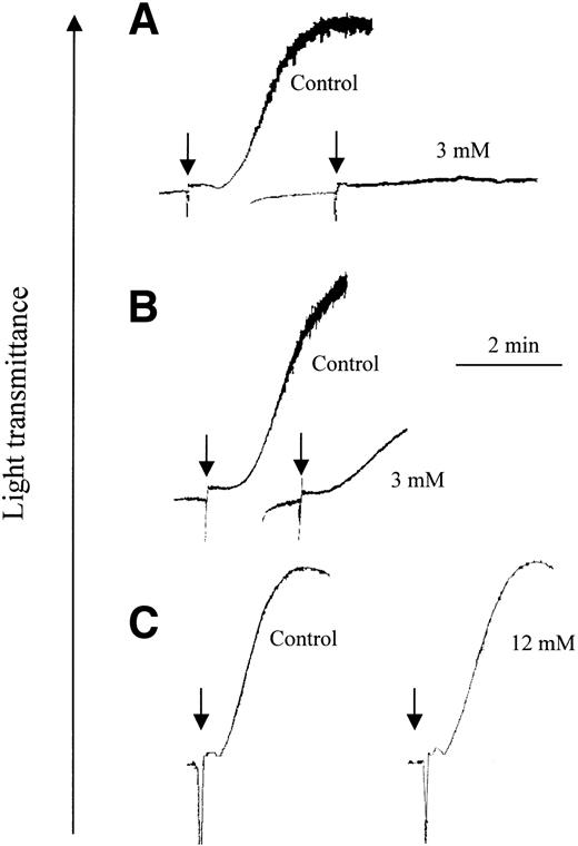 Figure 1. Bacitracin causes reversible inhibition of collagen- but not CRP-XL–induced platelet aggregation. Platelets were preincubated for 10 minutes with the indicated concentration of commercial bacitracin, then agonist was applied at the points shown by arrows: (A) collagen fibers at 0.5 μg/mL and (B) CRP-XL at 0.1 μg/mL. In panel C, platelets were preincubated with or without bacitracin (12 mM or control, respectively) for 1 hour, washed and resuspended in HEPES-Tyrode buffer without bacitracin, and then aggregation was stimulated with collagen (1 μg/mL). Aggregation, measured as described in “Methods,” is shown as an increase in light transmittance, a representative experiment of 3.