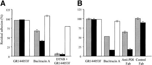 Figure 2. Inhibition of thrombasthenic platelet adhesion to collagen and GFOGER-GPP. Thrombasthenic platelets were incubated with GR144053F (2 μM), bacitracin A (3 mM), DTNB (2.5 mM), or anti-PDI Fab fragments (400 μg/mL) as indicated, then allowed to adhere to the indicated substrates for 1 hour using adhesion method B. A single experiment performed in triplicate (mean ± SD) was performed with platelets from each of 2 donors, A and B. Residual adhesion is expressed relative to untreated controls. ▨ indicates collagen; ▪, GFOGER; and □, CRP.