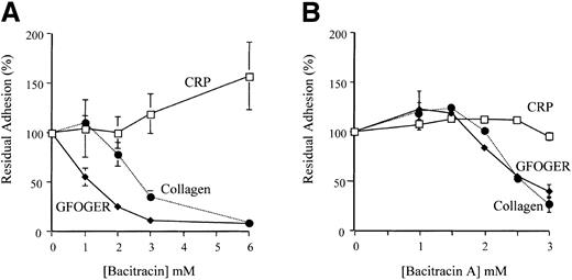 Figure 3. Bacitracin and bacitracin A inhibit platelet adhesion to monomeric type I collagen and GFOGER-GPP but not CRP. (A) Platelets were preincubated with up to 6 mM bacitracin for 10 minutes before adding to wells coated with the indicated substrate. Adhesion was measured after 45 minutes at room temperature. This graph contains data (mean ± SD) from 3 separate experiments, each performed in triplicate, using adhesion method A. (B) Platelets were preincubated with up to 3 mM bacitracin A for 20 minutes before adding to wells coated as indicated. Samples were measured after 1 hour at room temperature. The data (mean ± SD) are compiled from 3 experiments each performed in triplicate, using adhesion method B. Where error bars are absent, they were too small to show.