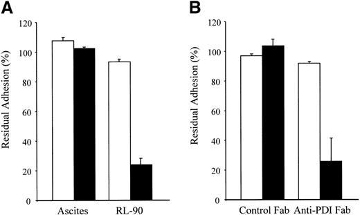 Figure 4. Anti-PDI antibodies inhibit adhesion of platelets to GFOGER-GPP but not CRP. (A) Washed platelets were incubated with 0.5% dilution of monoclonal antibody RL-90 or control ascites, as indicated, then allowed to adhere to GFOGERGPP (▪) or CRP (□). Residual adhesion after 45 minutes was measured as described in “Methods,” using adhesion method A. Data represent mean ± SD of 2 separate experiments, each measured in duplicate. (B) Platelets were incubated for 20 minutes with Fab fragments of either polyclonal anti-PDI or control IgG (400 μg/mL), then allowed to adhere to GFOGER-GPP (▪) or CRP (□). Residual adhesion after 1 hour was measured as described in “Methods,” using adhesion method B. Data are mean ± SD of 3 experiments, each measured in triplicate (P < .01).