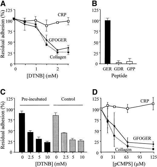 Figure 5. Thiol reagents differentially inhibit platelet adhesion to GFOGERGPP, collagen, and CRP. (A) Platelet adhesion to the 3 substrates was measured, as described, in the presence of increasing levels of DTNB. Data (mean ± SD) are from 3 different experiments performed in triplicate using adhesion method B. (B) Platelet adhesion to GFOGDR-GPP and to GPP10 was compared with adhesion to GFOGER using method B in a single experiment repeated in triplicate (mean ± SD) confirming previously published data.38,42 (C) Surfaces were coated with GFOGER, as for panel A, then pretreated for 30 minutes with 10 mM DTNB (▪) or the vehicle for DTNB, phosphate buffer (▦). After washing the surfaces with phosphate buffer, platelets were added in the presence of the indicated level of DTNB and adhesion was measured as for panel A. (D) Platelet adhesion to the 3 substrates was measured, as described, in the presence of increasing levels of pCMPS. Data are from 3 separate experiments, each performed in triplicate (mean ± SD), using adhesion method A. Where error bars are absent, they were too small to show.