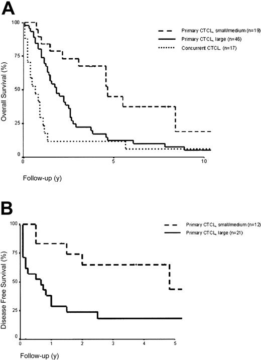 Figure 2. Overall and disease-free survival curves. (A) Overall survival curves of different groups of patients with peripheral T-cell lymphomas presenting in the skin (n = 82). (B) Disease-free survival curves of complete responders with primary cutaneous small-/medium- and large-cell peripheral T-cell lymphomas (n = 33).There were only 3 complete responders in the concurrent group, which is therefore not shown.