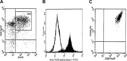 Figure 1. TCR and CD8 molecule expression on CD4dimCD8bright T cells. CD4dimCD8bright cells were generated by SEB stimulation of highly purified CD8+ T cells from healthy donors. (A) Representative level of CD4dimCD8bright expression, as indicated by the boxed gate in quadrant 2, is shown. (B) SEB-stimulated CD8+ T cells were stained on day 6 for surface expression of TCRαβ. The open histogram represents the isotype control and the filled histogram represents TCRαβ cells. Expression of CD8αβ is shown in panel C. Data are representative of 3 healthy donors.