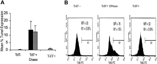 Figure 2. Apoptotic profile of CD4dimCD8bright T cells. CD8+ T cells were stimulated with SEB, and the Tunel assay was performed using DNase-treated cultures as a positive control and TdT-negative cultures as a negative control. Percentage of Tunel+ cells was determined for CD4dimCD8bright T cells (▦) and CD8+CD4– cells (▪) exposed to the same stimulation conditions as those generating the CD4dimCD8bright phenotype. Data represent the mean percentage of tunnel expression of 3 healthy donors, and the error bars represent ± SD. (B) Flow cytometric representation of experiment shown in panel A.