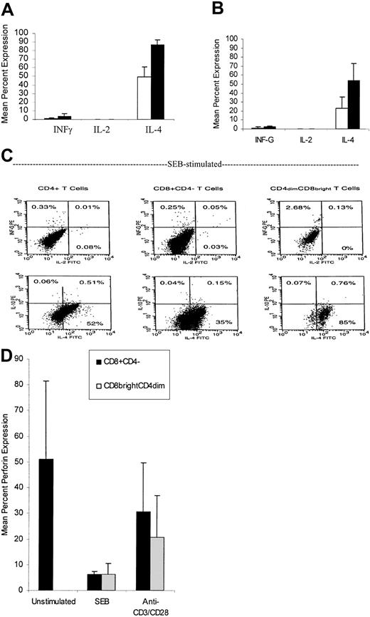 Figure 3. CD4dimCD8bright T cells produce elevated levels of intracellular IL-4. (A-B) Type 1 (IL-2, IFNγ) and type 2 (IL-4) intracellular cytokines were evaluated by gating on CD4dimCD8bright (▪) and CD8+CD4– (□) cells after SEB stimulation (A) or anti-CD3/CD28 (B). Data represent the mean percentage of cytokine expression ± SD of 3 healthy donors. (C) Intracellular cytokine staining of CD4dimCD8bright and CD8+CD4– T cells generated after SEB stimulation, as well as SEB-stimulated CD4+ T cells, is shown. (D) CD8+ T cells were stimulated with SEB or anti-CD3/CD28, and intracellular perforin expression was evaluated by flow cytometry at day 6, when the CD4dimCD8bright phenotype is generated. Data represent the mean percentage of expression of perforin ± SD of 3 donors