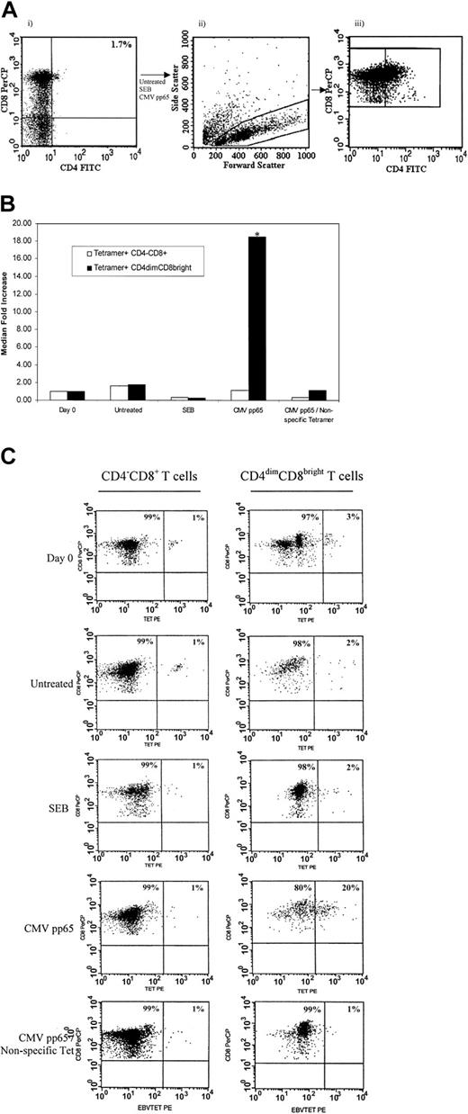 Figure 4. CD4dimCD8bright cells recognize an antigen-specific target more than CD4–CD8+ T cells.(A) CD8+ T cells were isolated by negative immunoselection (i), and the cells were either untreated or treated with CMV pp65 and SEB for 6 days. Freshly purified CD8+ T cells from the same donors are denoted as day 0. On day 6 after treatment, viable T cells were gated (ii) and further analyzed for CD4–CD8+ or CD4dimCD8bright expression as shown after SEB stimulation (iii). (B) From the CD4–CD8+ or CD4dimCD8bright T-cell population gates shown in panel A, percentages of CMV tetramer-positive cells were determined. Data in panel B are representative of 4 CMV IgG+/HLA-A*0201+ donors, and values are presented as median fold increase from day 0 (fresh) samples. CMV pp65/nonspecific tetramer refers to priming with CMV pp65 but staining with an EBV-tetramer (negative control). Asterisk denotes significant value (P = .03) using the Friedman Q Test. (C) Representative flow diagram from 1 donor is shown.