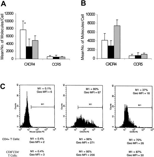 Figure 5. CXCR4 and CCR5 molecules per cell on CD4dimCD8bright T cells. Quantibright beads were used to quantify the number of CXCR4 and CCR5 molecules on (A) SEB- and (B) anti-CD3/CD28–stimulated CD8+ T cells to generate CD4dimCD8bright (▪) and CD8+CD4– (□) phenotypes. In addition, SEB- and anti-CD3/CD28–stimulated CD4+ T cells from PBMC cultures (▦) were also quantitated for CXCR4 and CCR5 expression. Data represent the mean number of molecules per cell of at least 8 donors ± SD. Asterisk denotes statistical significance (P = .002) between SEB-treated CD8+CD4– and CD4dimCD8bright, as determined by the Wilcoxon signed rank test. (C) A representative histogram of the data pertaining to CD4dimCD8bright T cells is shown, with CXCR4 and CCR5 MI referring to the geo mean fluorescent intensity on CD4+ and CD8+CD4– cells shown in the data below the respective histogram.