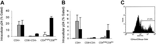 Figure 6. T-tropic infection of CD4dimCD8bright T cells. (A) SEB- or (B) anti-CD3/CD28–stimulated CD8+ T cells were infected with HIV-1 IIIB (CXCR4 isolate; ▪) or 302056 (CCR5 isolate; ▦). Expression of HIV was monitored by intracellular staining of p24. Positively selected CD4+ T cells were also infected, and intracellular expression of p24 was determined as a positive control. □ indicates uninfected cells. Values represent the mean intracellular p24 expression on respective gated cells from at least 2 donors performed in triplicates ± SD. (C) A representative histogram of p24 intracellular staining.