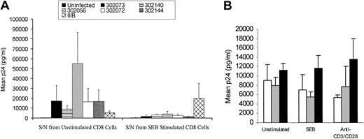 Figure 7. Soluble factor(s) mediates resistance of CD4dimCD8bright T cells to M-tropic HIV infection. (A) Supernatant from SEB-stimulated CD8+ T cells or unstimulated CD8+ T cells was added to primary isolate (302073, 302140, 302056, 302072, 302144) or IIIB-infected PBMC cultures. HIV replication was determined by extracellular production of HIV p24, evaluated by ELISA on day 7 after infection. Values represent mean p24 (picogram per milliliter) production from 4 donors. A comparison of each virus treatment between unstimulated supernatant and SEB-stimulated supernatant demonstrated that all individual p24 values decreased with SEB-stimulated supernatant (Wilcoxon signed rank = 0.068). Although not significant at the .5 level, this is the smallest P value attainable for this sample size. Because the expected behavior of supernatant inhibition by primary virus strains was similar (decreased), all the data were combined and a 2-way repeated measures analysis of variance (ANOVA) on the log counts showed there was a main effect of SEB-stimulated supernatant addition (F1,3 = 25.929, P = .015). (B) Supernatant from SEB-stimulated CD8+ T cells or unstimulated CD8+ T cells was treated with neutralizing antibodies to β-chemokines then added to primary isolate (302073)–infected PBMC cultures. HIV p24 expression was evaluated by ELISA 7 days after infection and treatments. □ indicates no antibody; ▦, control antibody; and ▪, anti–β-chemokine antibody.