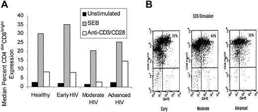 Figure 8. Effect of stage of HIV disease on generation of CD4dimCD8bright T-cell phenotype. CD8+ T cells from HIV+ patients in early (n = 5), moderate (n = 5), and advanced (n = 6) stages of HIV disease were stimulated with SEB or anti-CD3/CD28 costimulation, as previously described. Percentage of expression of CD4dimCD8bright was determined by gating on CD3+CD8+ T cells (A). Values represent median percentage of expression of CD4dimCD8bright T cells, and a representative diagram from 1 donor each in early, moderate, and advanced HIV disease stage is shown in panel B.