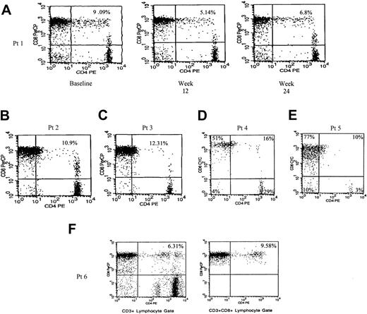 Figure 9. Detection of in vivo elevated levels of CD4dimCD8bright T cells in HIV+ patients. Increased CD4dimCD8bright T cells were detected among 6 HIV+ patients (A-F), and the percent of dual CD4 and CD8 expression is indicated in the upper right quadrant. Patient 1 represents an antiretroviral-naive patient who was monitored at baseline, week 12, and week 24 after treatment. The percent expression of CD4dimCD8bright T cells in patient 6 is shown by gating on total CD3+ T lymphocytes or on CD3+CD8+ lymphocytes.