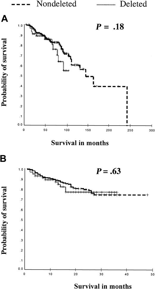 Figure 1. Kaplan-Meier analysis of overall survival and survival following initiation of imatinib in all patients according to deletion status. (A) Overall survival is compared between those patients with (n = 54) and those without deletions (n = 297). (B) Comparison of survival between patients with (n = 54) and without (n = 300) deletions, following the initiation of treatment with imatinib. No significant differences were seen as compared by log-rank analysis with the P values as compared by log-rank analysis shown.
