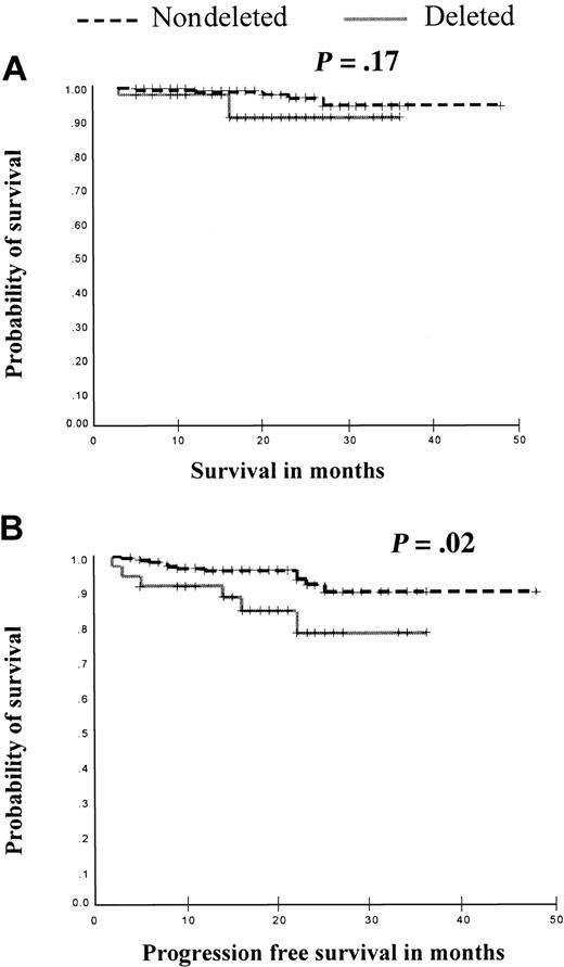 Figure 2. Kaplan-Meier analysis of rate of survival and disease progression in patients in chronic phase following imatinib therapy according to deletion status. (A) Survival from initiation of imatinib was compared in 231 patients (39 with deletions and 192 patients without deletions). No survival differences were seen (P = .17). (B) Progression-free survival was compared in 207 patients (35 with deletions and 172 patients without deletions). Patients with deletions had a significantly shorter time to disease progression (P = .02).