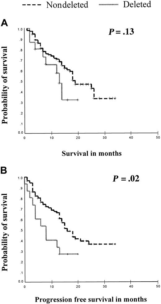 Figure 3. Kaplan-Meier analysis of survival and rate of disease progression in patients in advanced phases following imatinib therapy according to deletion status. (A) Survival from initiation of imatinib was compared in 122 patients (15 with deletions and 107 patients without deletions). No survival differences were seen (P = .14). (B) Progression-free survival was compared in 121 patients (15 with deletions and 106 patients without deletions). Patients with deletions had a significantly shorter time to disease progression (P = .02).