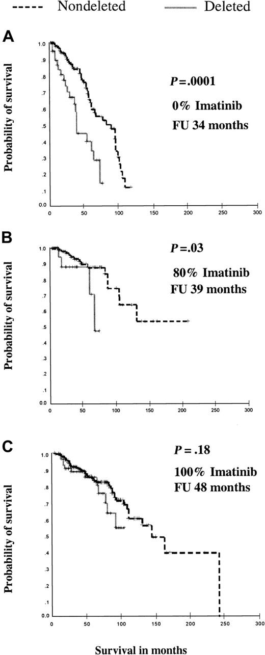 Figure 4. The survival difference between patients with and without deletions narrows with the introduction of imatinib therapy. Kaplan-Meier analysis is shown for survival differences according to deletion status in 2 previously reported cohorts (A)15 and (B)28 and the cohort in this study to the same scale. No formal comparisons could be made between the 3 groups, but within each group the patients with and without deletions had similar disease characteristics. The median follow-up for each group is comparable. Note that the highly significant difference in survival (analyzed by log-rank test) gradually disappears with the inclusion of more patients treated with imatinib.