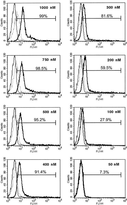 Figure 1. Dose-dependent introduction of TAT-FITC into PMNs. PMN staining after incubation with free FITC or TAT-FITC was studied by flow cytometry. Cells were treated for 10 minutes with increasing concentrations of free FITC or TAT-FITC as indicated. After washing, the fluorescence intensity was assessed in the FL-1 channel. Thin solid lines represent cell autofluorescence; dotted lines, fluorescence after free FITC incubation; and bold lines, FL-1 staining of cells incubated with TAT-FITC. The data indicate increased staining of PMNs that were incubated with TAT-FITC, but not with free FITC.