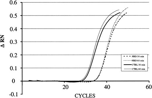 Figure 7. LPS-induced IκBα mRNA expression in the presence of NBD or control peptide. For quantification of the amount of RNA present in the various samples, the fluorescence signal was measured at each PCR cycle and the increase in the fluorescence normalized reporter signal (RN) documented in an amplification plot. The increase in the fluorescence normalized reporter signal is depicted on the y-axis (ΔRN). TAT-NBD (100 μM) but not the control (CTRL) peptide inhibited LPS-induced (1 μg/mL) up-regulation of IκBα. A typical study of 3 independent experiments is given.