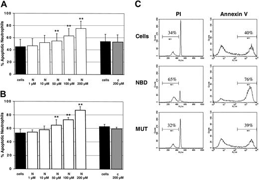 Figure 8. Constitutive PMN apoptosis in the presence of NBD or control peptide. Cells were incubated with buffer control (cells), TAT-NBD (N), or mutant control peptide (c). After 20 hours, cells were harvested and the percentage of apoptotic PMNs was assayed by flow cytometry using (A) propidium iodide (PI; n = 4) or (B) annexin V staining (n = 4). **P < .01 when compared with untreated cells. The values represent mean ± SEM. (C) A typical experiment with both assays performed in parallel is depicted using a peptide concentration at 100 μM. The data indicate that TAT-NBD (NBD) accelerated apoptosis in a dose-dependent fashion over a range of 1 to 200 μM. In contrast, no effect was seen in the presence of a mutant control peptide (MUT). The percentage of apoptotic cells is indicated by the marker.