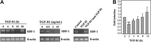 Figure 1. TGF-β1 down-regulates SDF-1 mRNA expression. MS-5 stromal cell monolayers were incubated for the indicated times with 2 ng/mL TGF-β 1 (A, left) for 8 hours with different concentrations of TGF-β 1 (A, middle) or for 8 hours with 2 ng/mL TGF-β 1 in the presence or absence of anti–TGF-β 1 antibodies (A, right). RNA from cell lysates was reverse transcribed, and amplification of SDF-1 mRNA was performed by PCR using SDF-1–specific primers. Also shown is control PCR amplification of each sample using β -actin–specific primers. (B) Kinetics of induction of SDF-1 promoter activity by TGF-β 1 in MS-5 cells. Fold induction values indicate relative luciferase activity per microgram protein in TGF-β 1–treated cells divided by the values of untreated cells. Data represent the mean ± SD of triplicate samples from a representative result of 4 experiments. Reduction was significant (**P < .005; *P < .05) according to the Student 2-tailed t test.