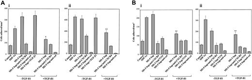 Figure 5. Effect of TGF-β 1–triggered down-regulation of SDF-1 secretion in α 4β 1-dependent cell adhesion. BCECF-AM–labeled NCI-H929 (A) and Mo7e (B) cells were preincubated with anti-CXCR4 or anti-α 4 antibodies, T134, or adhesion medium alone and subsequently were exposed for 1 minute at 37°C to supernatants from MS-5 cells treated with or without TGF-β 1 (+ TGF-β 1 and –TGF-β 1, respectively). Cells were added to wells containing sVCAM-1 (i) or FN-H89 (ii) and were subjected to adhesion for 2 minutes after a short spin. To some adhesions, TGF-β 1 was added to the medium (MS-5 Sup/+ TGF-β 1). Nonbound cells were washed, and the extent of adhesion was measured in a fluorescence analyzer. Also shown is the triggering of cell adhesion by recombinant SDF-1α (100 ng/mL) compared with samples incubated with adhesion medium alone (control). Data represent the means ± SDs of triplicate samples from a representative result of 3 experiments for each cell type. Reduction in triggering of cell adhesion was significant (**P < .005; *P < .05), according to Student 2-tailed t test.
