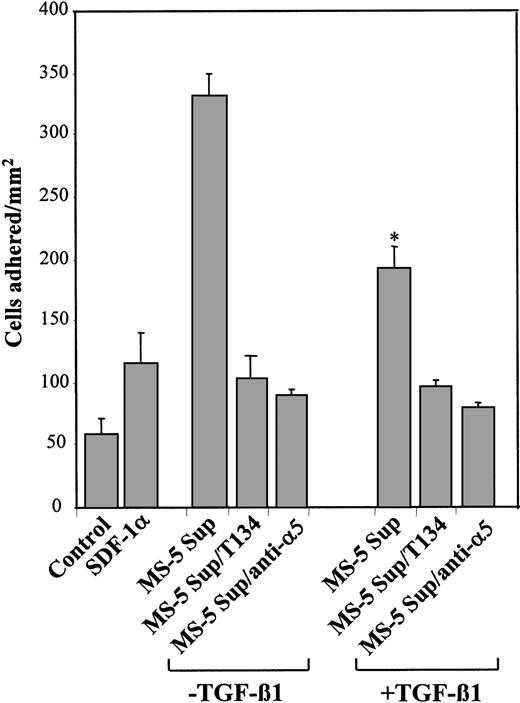Figure 6. Effect of TGF-β 1–triggered down-regulation of SDF-1 secretion inα 5β 1-dependent cell adhesion to fibronectin. BCECF-AM–labeled NCI-H929 cells were preincubated with T134 or anti-α 5 mAb and subsequently were exposed for 1 minute at 37°C to supernatants from MS-5 cells treated with or without TGF-β 1 (+ TGF-β 1 and –TGF-β 1, respectively). Cells were added to wells containing plasma fibronectin and were subjected to adhesion for 2 minutes after a short spin. Nonbound cells were washed, and the extent of adhesion was measured in a fluorescence analyzer. Also shown is the triggering of cell adhesion by recombinant SDF-1α (100 ng/mL) compared with samples incubated with adhesion medium alone (control). Data represent the means ± SDs of triplicate samples from a representative result of 3 experiments. Reduction in triggering of cell adhesion was significant (*P < .05), according to Student 2-tailed t test.