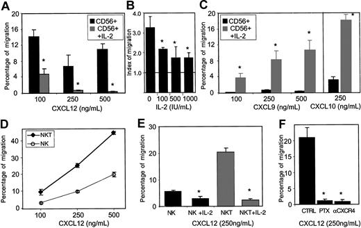 Figure 3. CD56+CD3+CD16– NK T cells migrate better in response to CXCL12 than do CD56+CD16+CD3– NK cells. (A) The migration of CD56+ cells in response to the chemokine CXCL12 (100-500 ng/mL) is inhibited by pretreatment of cells with 1000 IU/mL IL-2 for 48 hours. (B) Incubation of cells with IL-2 at concentrations of 100, 500, and 1000 IU/mL significantly reduced the migration of these cells (at 100 ng/mL) toward CXCL12. Index of migration indicates the fold increase in the number of migrating cells in response to CXCL12 vs control. (C) IL-2–activated CD56+ cells show increased percentage of migration in response to CXCL9 and CXCL10, the ligands for CXCR3. (D) Sorted CD3+CD16– NK T cells migrate better, in a dose-dependent manner, in response to CXCL12 than do CD16+ NK cells. (E) A marked reduction in the migration toward CXCL12 after activation with IL-2 is shown for the sorted NK and NK T cells. (F) The migration of CD56+ cells toward CXCL12 can be completely inhibited by incubating the cells with pertussis toxin (PTX) or neutralizing anti-CXCR4 antibodies. The results represent the average of at least 3 independent experiments ± SE. *P < .05.