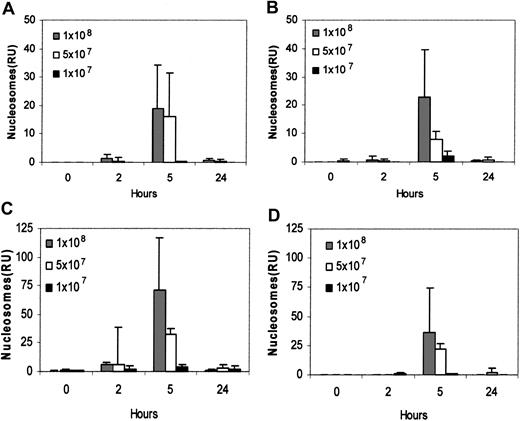 Figure 1. Plasma nucleosome levels from apoptotic or necrotic Jurkat cells. After the administration of apoptotic (camptothecin, A) (etoposide, C) or necrotic (heat, B) (70% ethanol, D) Jurkat cells in varying doses, plasma samples were collected, and nucleosome levels were measured by immunoassay. Results are presented as mean (± SEM) of 3 mice for each dose as indicated. Nucleosome values are expressed as RUs.