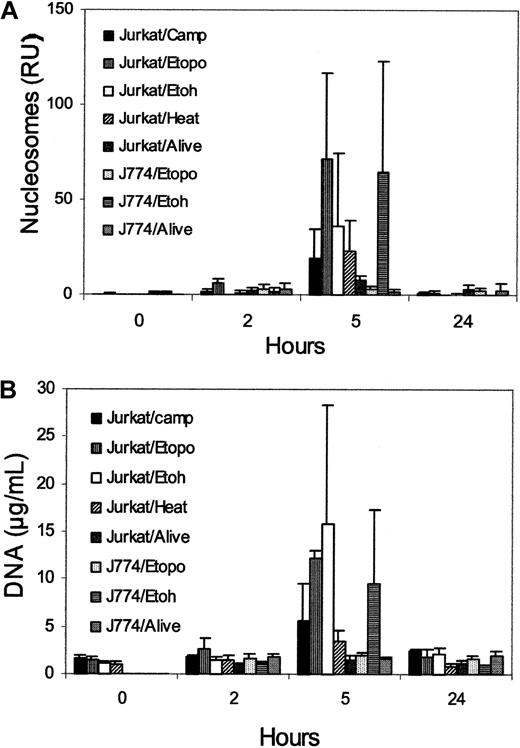 Figure 2. Plasma nucleosome and DNA levels from Jurkat and J774 cells. Plasma nucleosome levels (A) were assessed after the administration of 108 Jurkat or J774 cells, treated with varying methods as indicated. In comparison, plasma DNA levels (B) were determined using a fluorometric assay. Data are the mean (± SEM) of 3 mice.