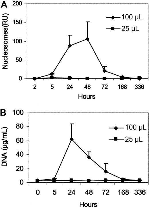 Figure 3. Effect of clodronate liposomes on plasma nucleosome and DNA levels. Plasma nucleosome (A) and DNA (B) levels were measured after the administration of clodronate liposomes at 2 doses. Clodronate liposome doses are given in microliters. Data represent the mean (± SEM) of 3 mice. Empty liposomes (not shown) did not produce changes in levels of nucleosomes and DNA.