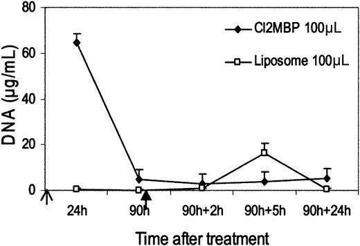 Figure 5. Effect of clodronate treatment on plasma DNA release induced by the administration of dead cells. Open arrow: time of injection of clodronate (Cl2 MBP) liposomes. Solid arrow: injection of 108 Jurkat cells treated with ethanol. Mean (± SEM) of 4 mice in clodronate group and 3 control mice in liposome group are shown.