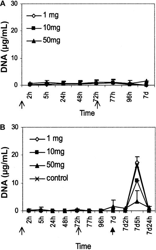 Figure 6. Effect of silica on plasma DNA levels. Silica in varying doses was injected intraperitoneally (open arrow). Plasma samples were collected and assayed for DNA (A). In a separate experiment, 108 necrotic Jurkat cells were administered (solid arrow) following silica treatments (open arrows), and plasma DNA levels were measured (B). Each point represents the mean (± SEM) for 2 mice.