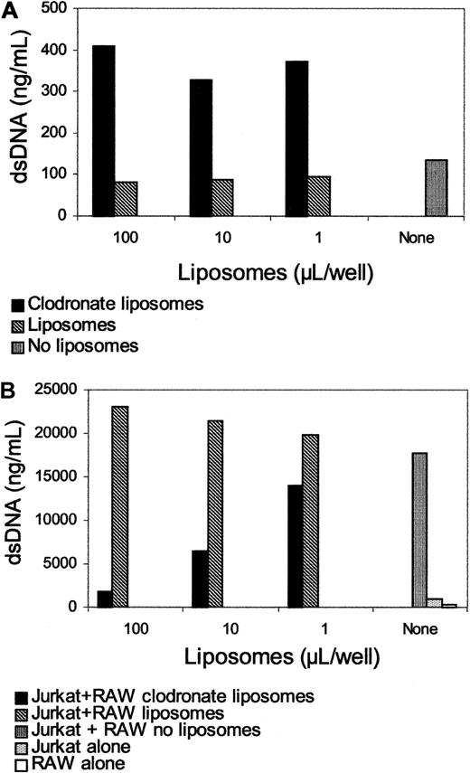 Figure 8. In vitro effects of clodronate on macrophages. RAW264.7 cells were incubated with various doses of clodronate, and DNA levels in the media were determined by PicoGreen after 24 hours (A). At that point, heated Jurkat cells were added to the macrophages, and DNA levels in the media were determined after 24 hours (B). Results are presented as nanograms per milliliter DNA as measured by fluorometry.