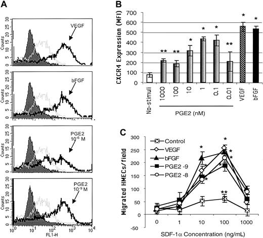 Figure 1. PGE2 enhanced the expression of functional CXCR4 on HMECs at similar levels to those induced by VEGF and bFGF. (A) Flow cytometric analysis CXCR4 cell surface expression on HMECs without stimulation (gray line histograms) and after 24 hours of stimulation with bFGF (10 ng/mL, 625 nM), VEGF (10 ng/mL, 217 nM), or PGE2 (10–6 and 10–9 M; black line histograms). Control IgG2a is depicted by filled histograms. The figure shows one representative experiment of 3. (B) Comparative MFI of the CXCR4 expression on HMECs after bFGF (10 ng/mL), VEGF (10 ng/mL), or PGE2 (10–6 to 10–10 M). The control antibody (mouse IgG2a) under each stimulus was subtracted from the MFI obtained after each condition with anti-CXCR4 (12G5 mAb). The mean + SEM of 3 experiments is shown. *P < .01, **P < .05. (C) Comparative chemotactic responses of HMECs stimulated with VEGF, bFGF, or PGE2 in response to SDF-1α. HMECs were stimulated as described. The number of migrating endothelial cells per × 10 field was quantitated as described in “Materials and methods.” Statistical analysis was performed using ANOVA relative to the basal migration of HMECs. The mean + SEM of 3 experiments is shown. *P < .01, **P < .05.