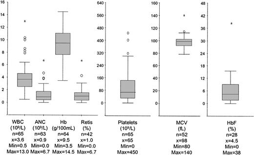 Figure 1. Hematologic data in peripheral blood at diagnosis. Box plots graphically display the median (horizontal line), 1st quartile (25%), 3rd quartile (75%), nonoutliers, outliers (○), and extreme values (*).
