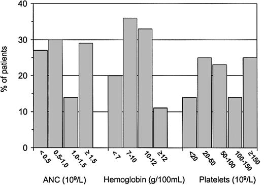 Figure 2. ANC, Hb level, and platelet count at the time of diagnosis.