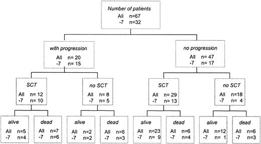 Figure 3. Flow sheet indicating clinical course and outcome of children with refractory anemia. Numbers given refer to the total study population regardless of karyotype (all) and to patients with monosomy 7 (–7).