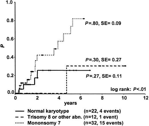 Figure 4. Cumulative incidence of progression to advanced MDS for patients with RA and either normal karyotype, monosomy 7, trisomy 8, or other abnormalities at the time of diagnosis. Patients who underwent SCT were censored at the time of transplantation.