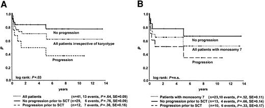 Figure 5. Survival from the time of SCT for children with diagnoses of RA with or without progression to advanced MDS before SCT. (A) Data for all children irrespective of karyotype. (B) Data for children with monosomy 7. n.s. indicates not significant.