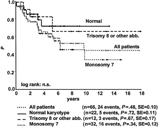 Figure 6. Survival from the time of diagnosis for 66 children with RA according to karyotype.