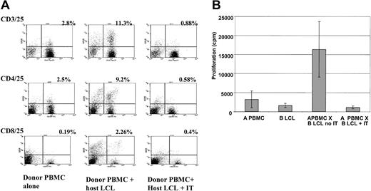 Figure 1. Depletion of alloreactive T cells by anti-CD25 immunotoxin. (A) FACS analysis showing increased expression of CD25 (y axis) on CD3/4/8+ T cells after activation with HLA-mismatched LCLs and effective depletion of CD3+/CD25+, CD4+/CD25+, and CD8+/CD25+ cells following treatment with anti-CD25 immunotoxin. The figure shows a representative FACS analysis from 6 different donor-recipient pairs. The percentage of double-positive cells is indicated. (B) Primary mixed lymphocyte reaction showing a mean 15-fold decrease in proliferation in response to HLA-mismatched LCL stimulators after treatment with anti-CD25 immunotoxin (IT). Results are the mean ± SD of 5 haplo-identical donor-patient pairs each assayed in triplicate.