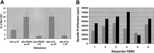 Figure 2. Comparison of activation and allodepletion following stimulation with HLA-mismatched PBMCs or LCLs. (A) FACS analysis showing percent CD3+/CD25+ cells after stimulation with HLA-mismatched PBMCs or LCLs in the presence or absence of immunotoxin. Results are the mean ± SD of 5 HLA-mismatched donor-patient pairs. (B) Primary mixed lymphocyte reactions showing proliferation of 2 × 105 donor PBMCs by HLA-mismatched PBMCs (R/S 1:1; ▦) or LCLs (R/S 40:1; ▪) from the same recipient. The results are the mean specific proliferation of triplicate wells for 6 HLA-mismatched donor-recipient pairs.