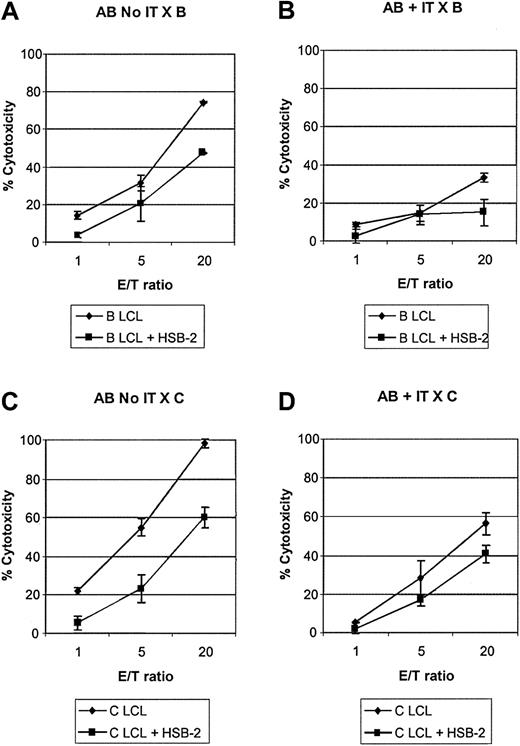 Figure 3. Allodepletion specifically abrogates the generation of alloreactive CTLs. Cytotoxicity assay showing lysis of LCL targets by cocultures of donor A PBMCs with recipient B LCLs in the presence or absence of anti-CD25 immunotoxin after secondary stimulation with B LCLs (A-B) or with third-party LCLs (C-D). In each case cytotoxicity was also assayed in the presence of a 20-fold excess of cold HSB-2 targets to assess specificity. Results are the mean specific cytotoxicity ± SD of triplicate wells in an assay representative of 3 experiments with different patient-donor pairs.