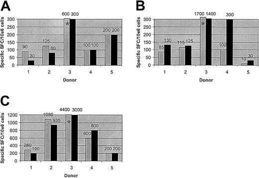 Figure 5. T-cell responses to adenoviral and CMV antigens are preserved after allodepletion. The figure shows the frequency of cells secreting IFN-γ as determined by ELISPOT assays. Unmanipulated PBMCs from 5 different seropositive donors (▦) or donor PBMCs allodepleted after stimulation with HLA-mismatched LCLs (▪) were stimulated with irradiated autologous PBMCs transduced with an adenoviral vector carrying the GFP gene (A), vaccinia vectors carrying the GFP gene with (B) or without (not shown) the CMV pp65 gene, or an adenoviral vector carrying the CMV pp65 and GFP genes (C). Results are shown numerically above columns. *The result falls above the axis limit. Results are the mean number of specific spot-forming cells calculated by linear regression of duplicate wells assayed at 3 dilutions.