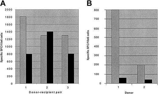 Figure 6. T-cell responses to EBV are partially preserved following allodepletion with haplo-identical LCLs. The figure shows the frequency of cells secreting IFN-γ as determined by ELISPOT assays. (A) Unmanipulated donor PBMCs (▦) or donor PBMCs allodepleted after stimulation with recipient LCLs from 3 different haplo-identical donor-recipient pairs (▪) were stimulated with irradiated autologous donor LCLs. (B) Unmanipulated donor PBMCs (▦) or donor PBMCs depleted with immunotoxin after stimulation with autologous LCLs (▪) were restimulated with irradiated autologous LCLs. Results are the mean number of specific spot-forming cells calculated by linear regression of duplicate wells assayed at 3 dilutions.