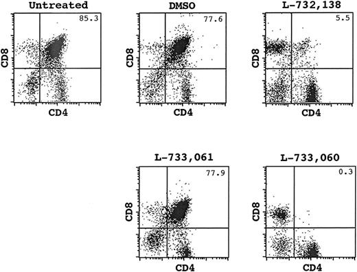 Figure 1. FACS analysis for CD4/CD8 expression of thymocytes from an untreated mouse and mice treated with DMSO, L-732138, L-733061 or L-733060. The number at the top-right corner indicates the percentage of CD4+CD8+ cells.